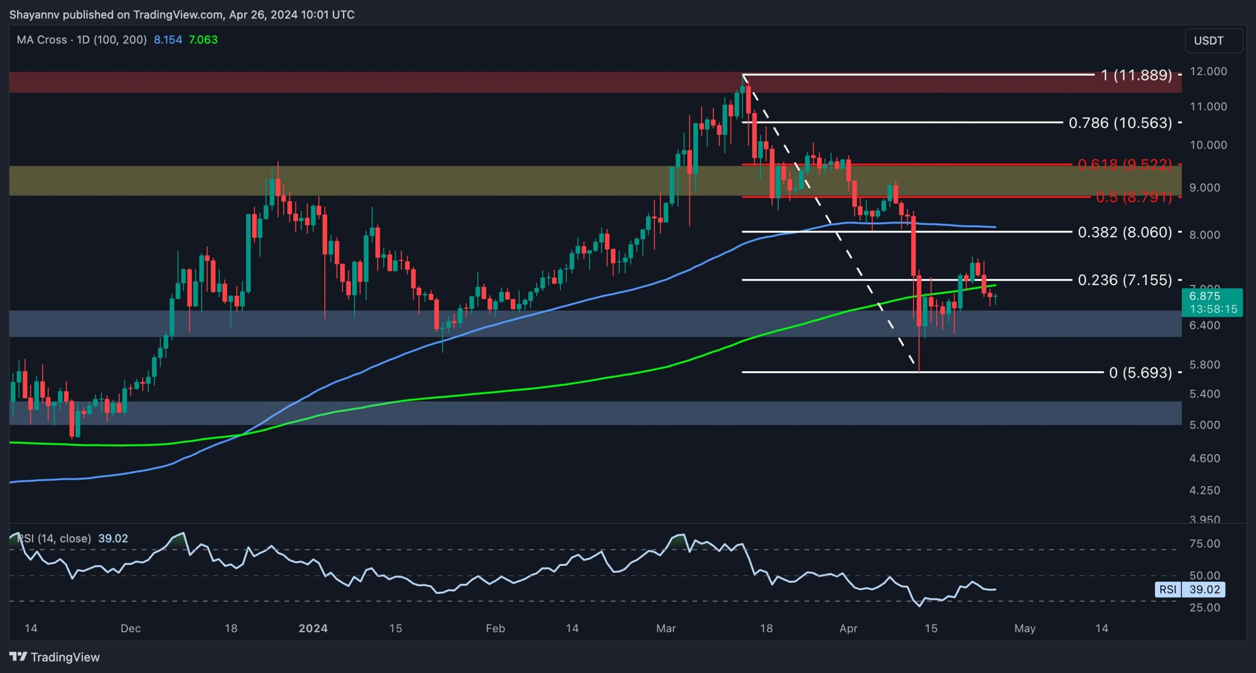 dot_price_analysis_chart_2604241