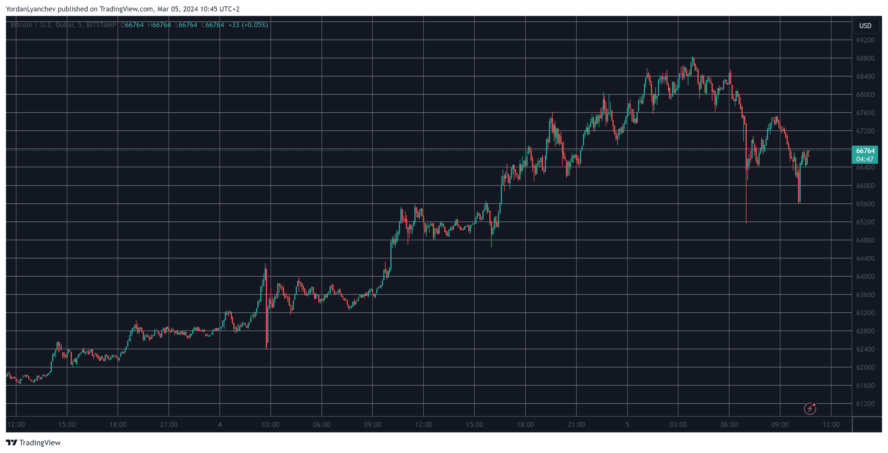 BTCUSD. Source: TradingView