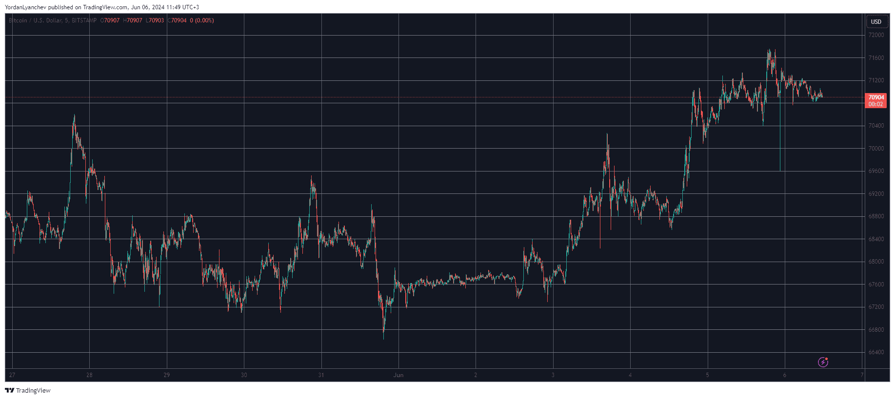 Bitcoin/Price/Chart 06.06.2024. Source: TradingView