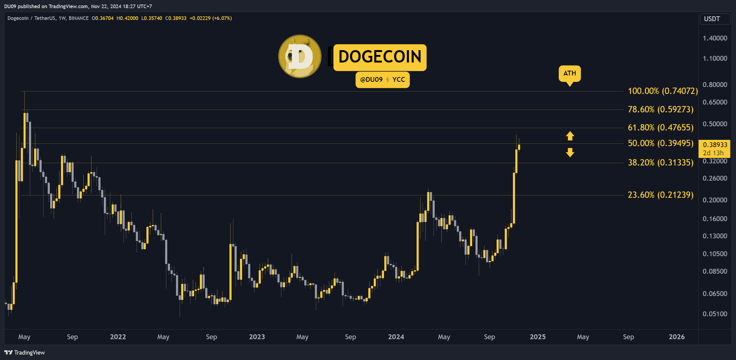 DOGEUSDT_2024-11-22_18-27-06