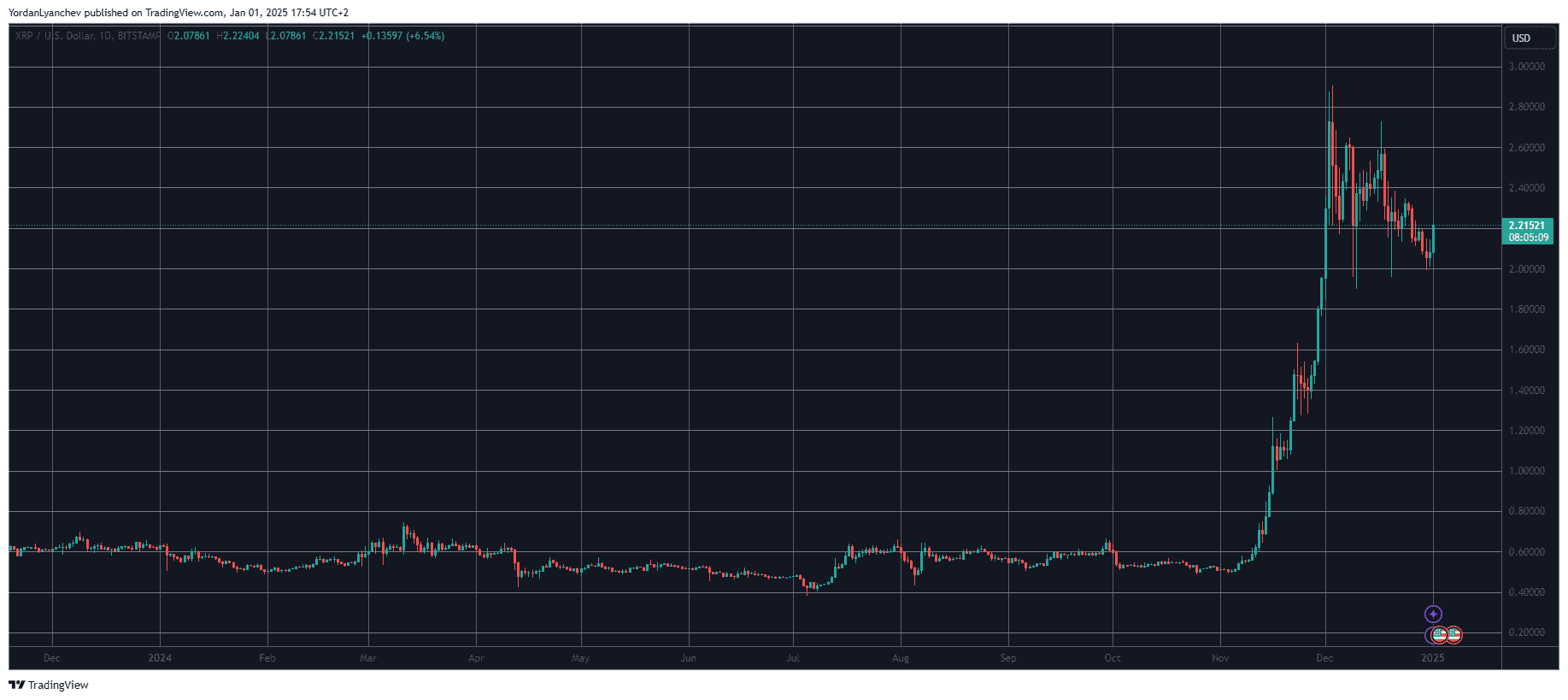 XRPUSD. Source: TradingView