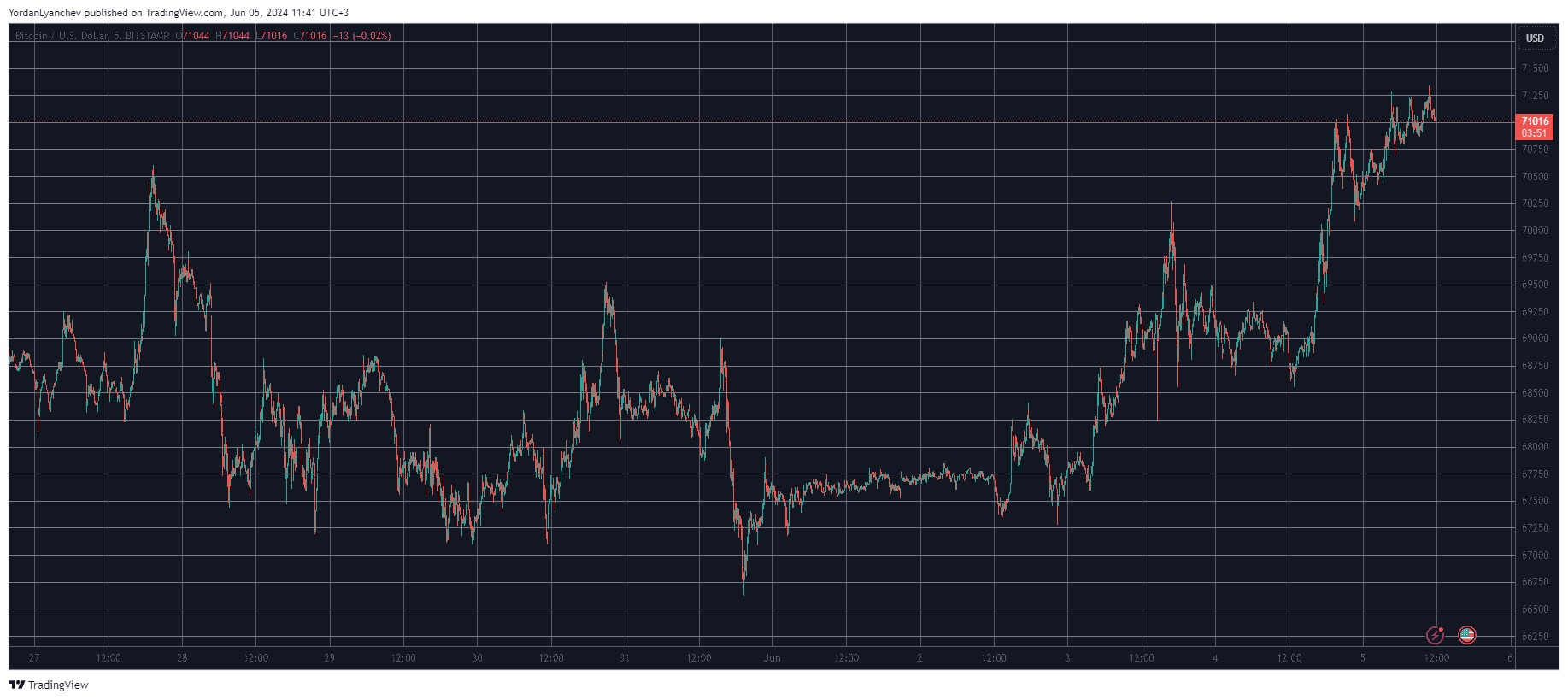 Bitcoin/Price/Chart 05.06.2024. Source: TradingView