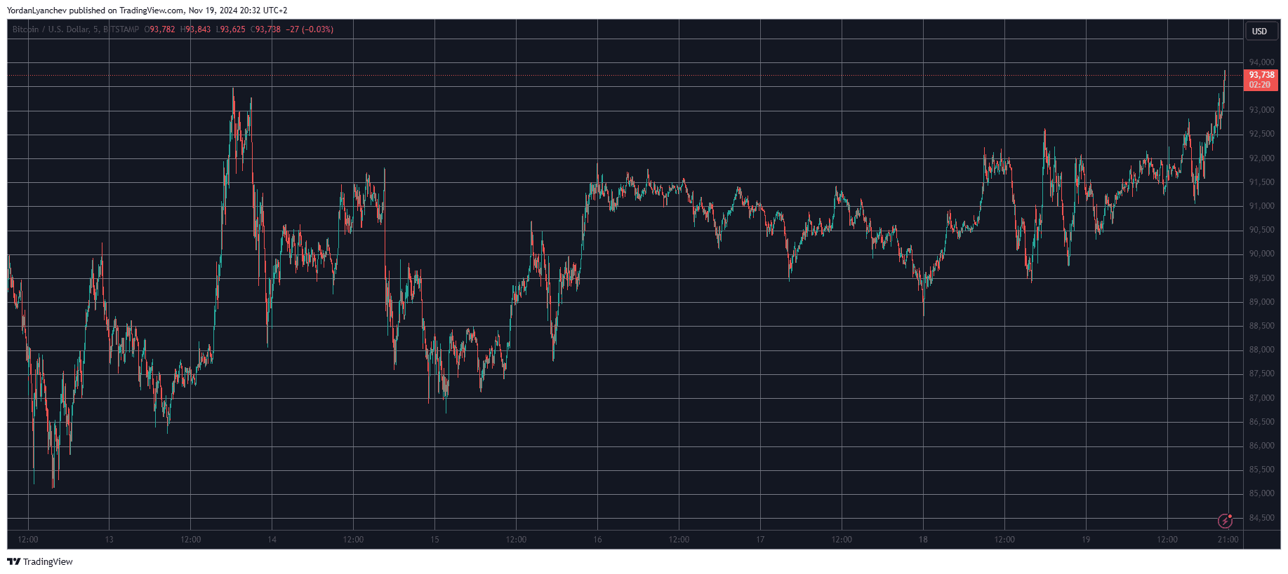 Bitcoin/Price/Chart 19.11.24. Source: TradingView