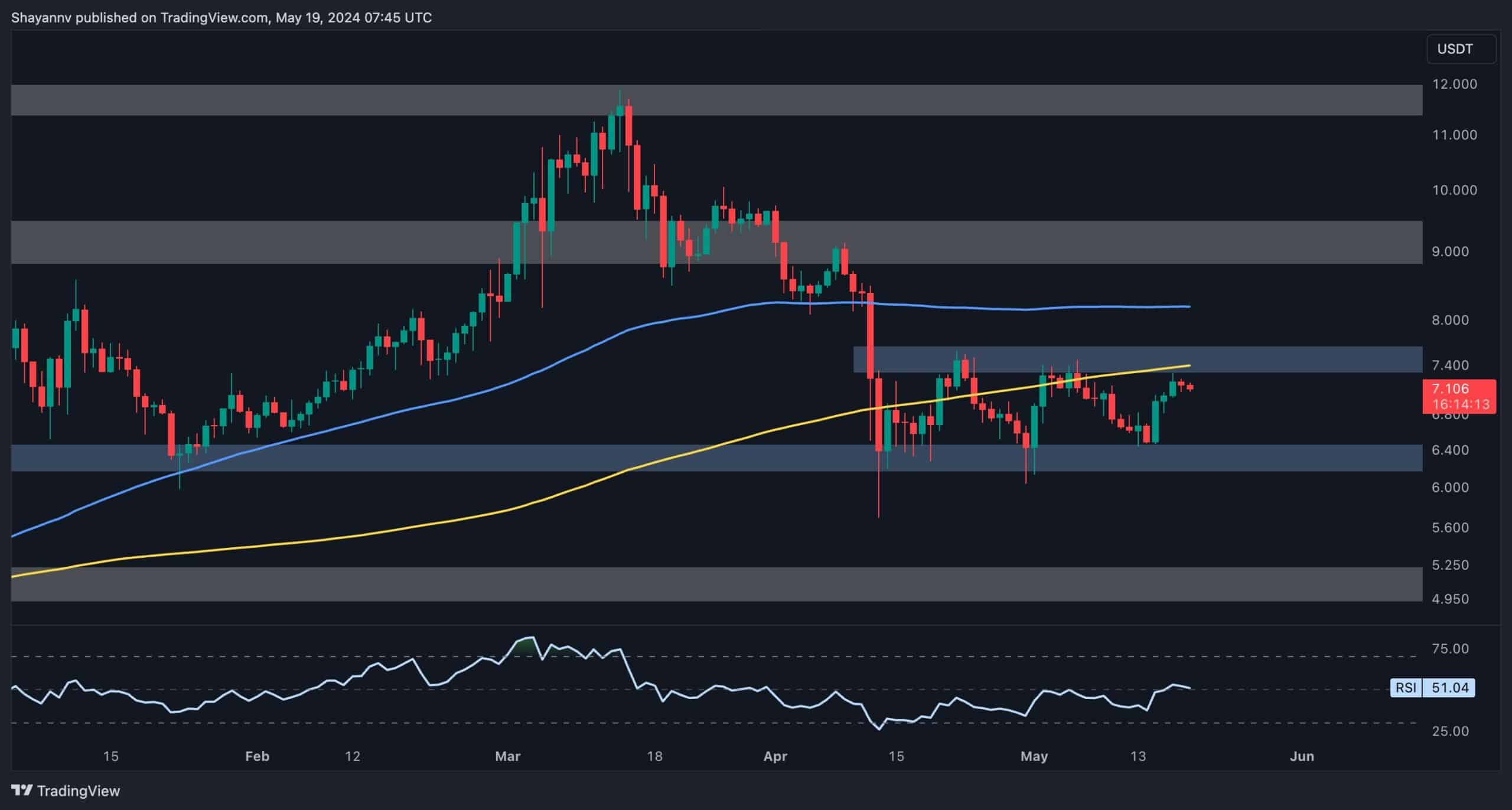 dot_price_analysis_chart_2005241