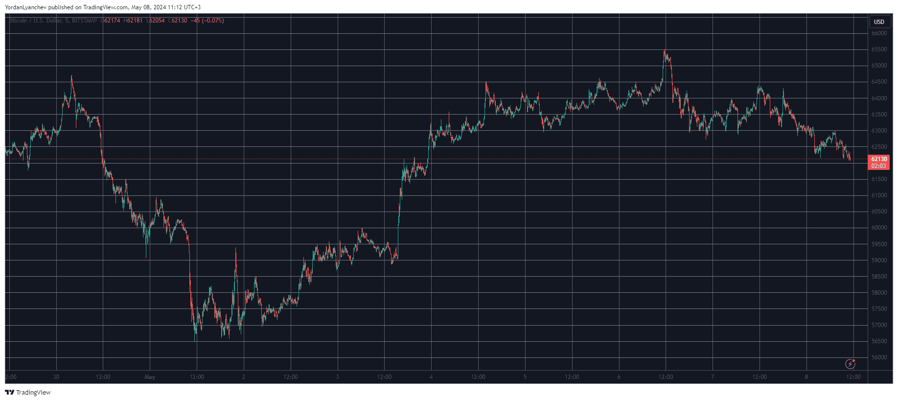 Bitcoin/Price/Chart 08.05.2024. Source: TradingView