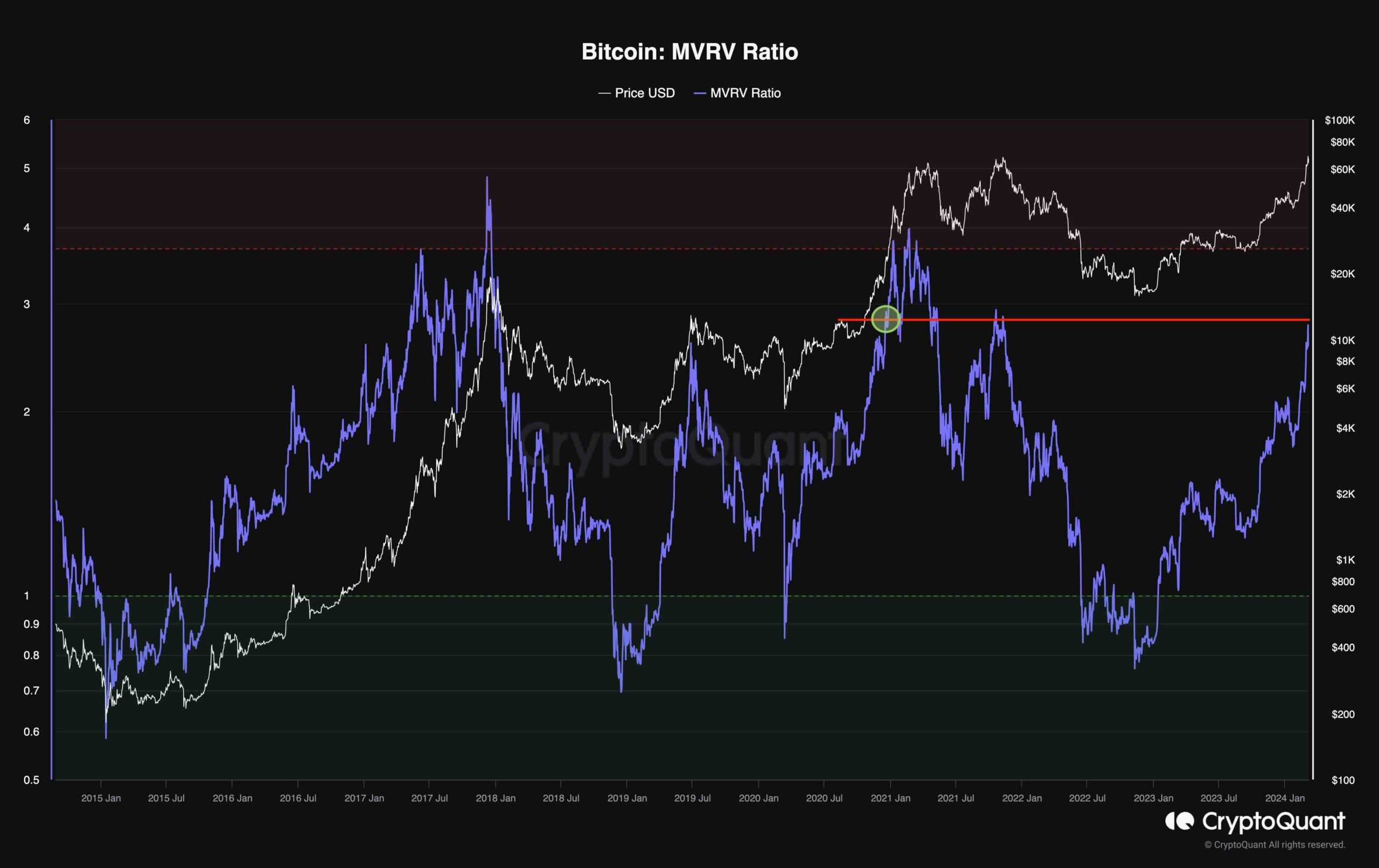 btc_mvrv_chart_0603241