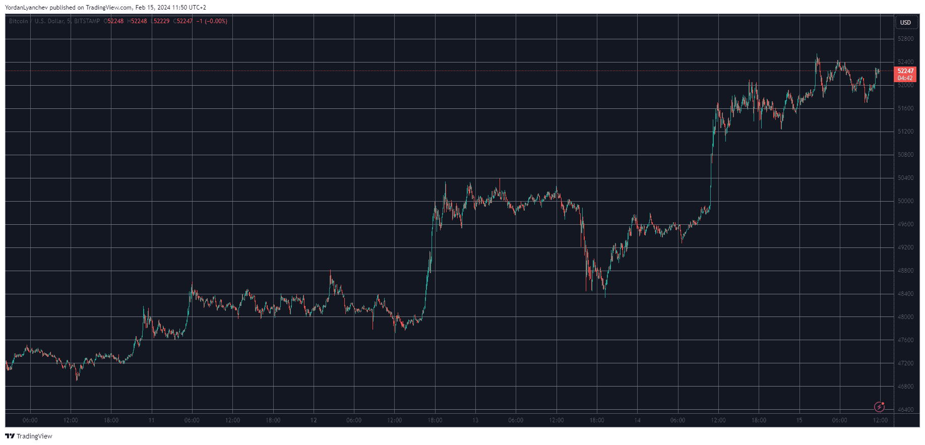 BTCUSD. Source: TradingView