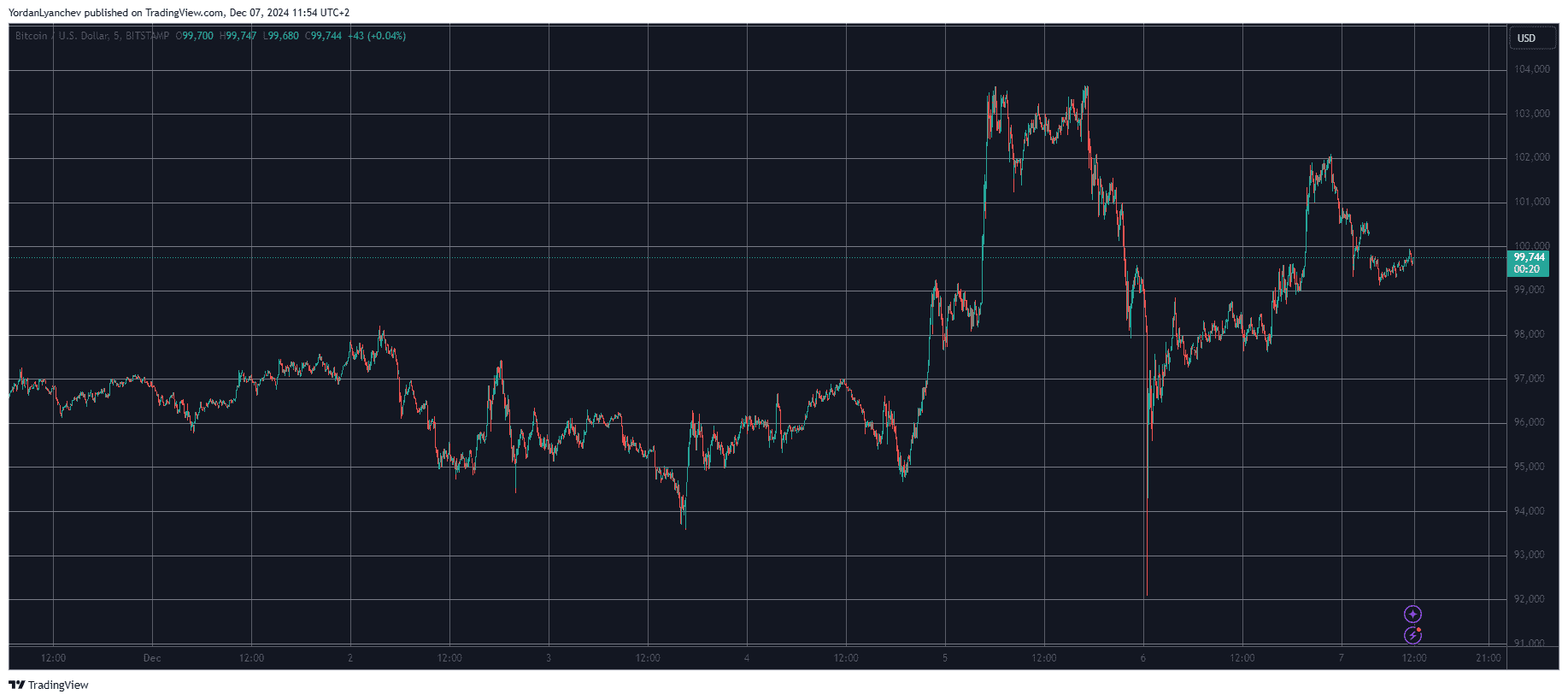 Bitcoin/Price/Chart 7.12.2024. Source: TradingView