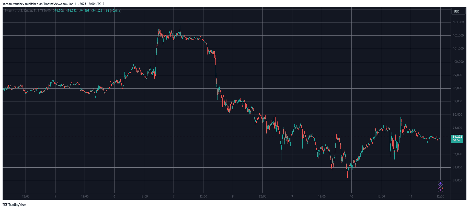 BTCUSD. Source: TradingView