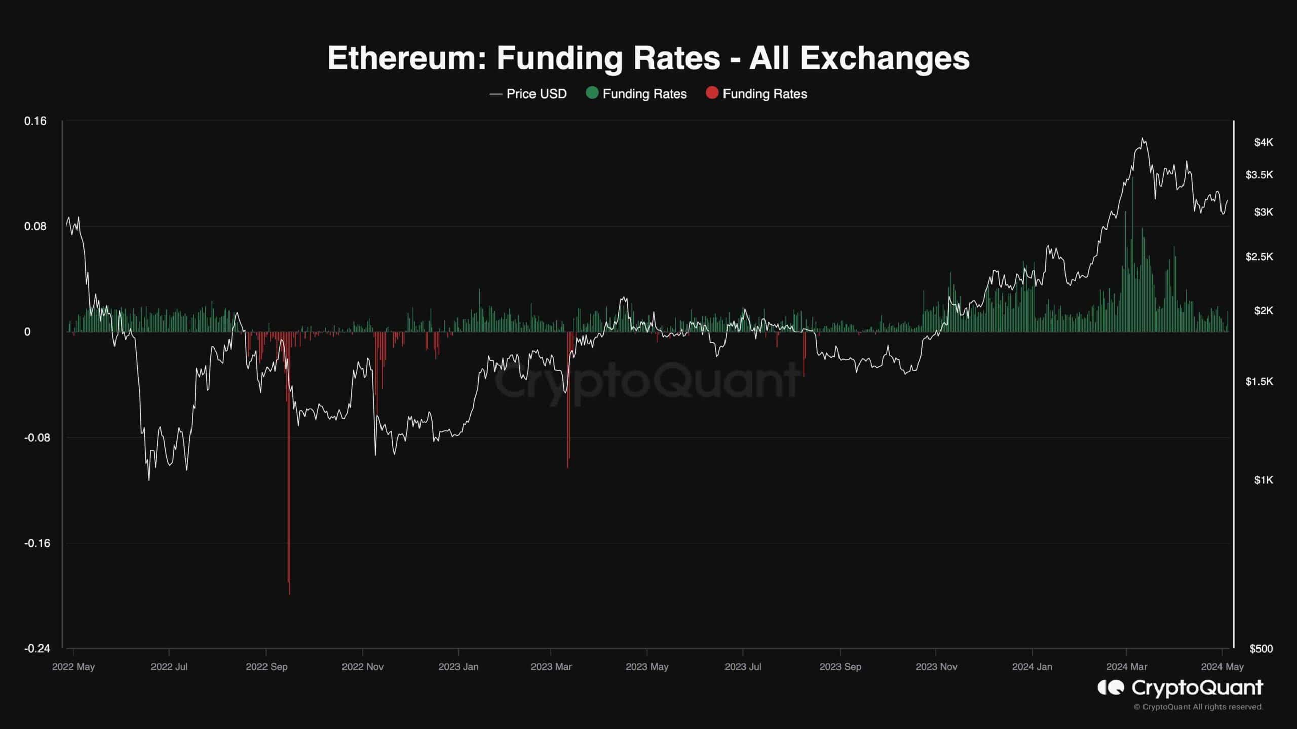 eth_funding_rates_chart_0405241