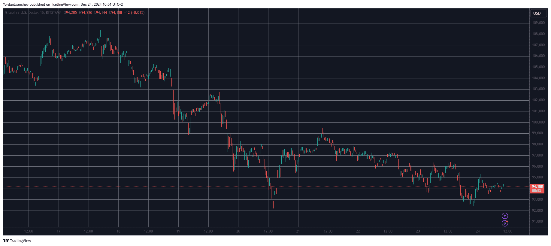 Bitcoin/Price/Chart 24.12.2024. Source: TradingView