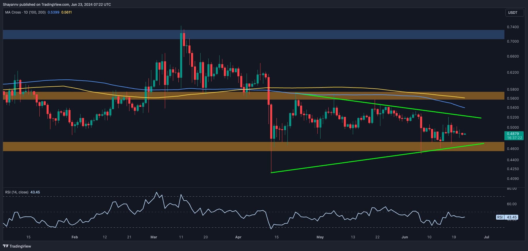 xrp_price_analysis_chart_2306241