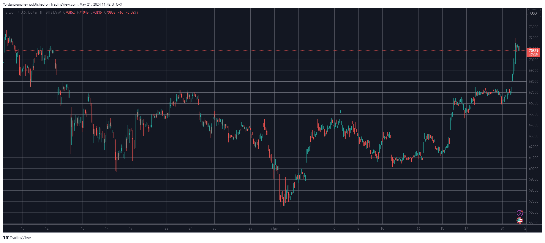 Bitcoin/Price/Chart 21.05.2024. Source: TradingView