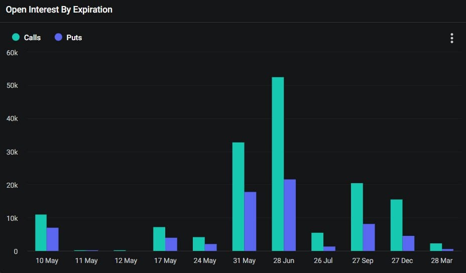 Bitcoin Options Expiring Contracts. Source: Deribit