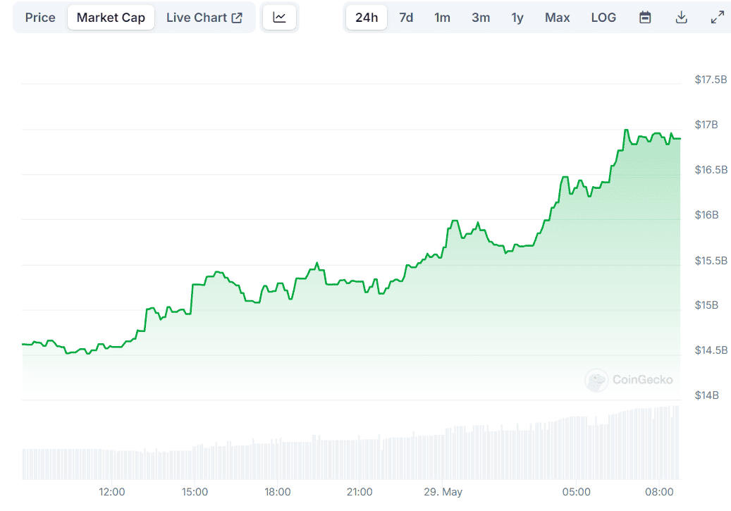 SHIB Market Cap