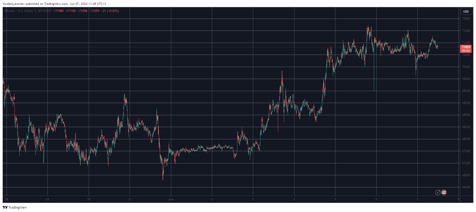 Bitcoin/Price/Chart 07.06.2024. Source: TradingView