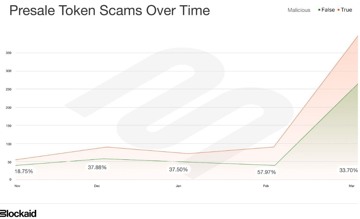 Presale Token Scams. Source: Blockaid