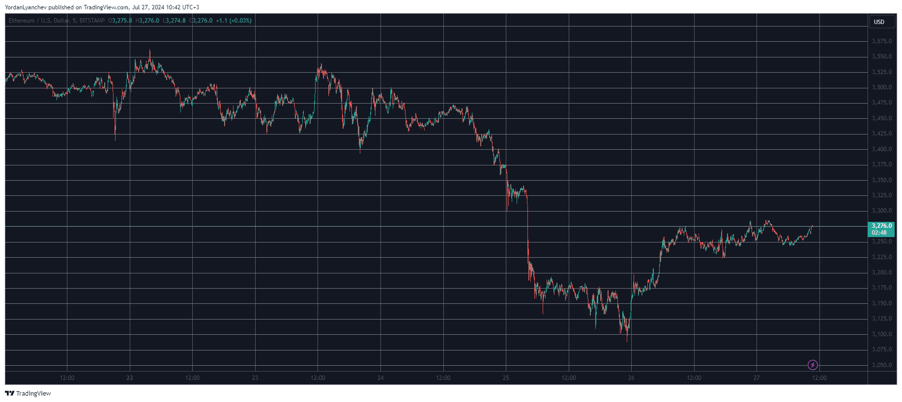 Ethereum/Price/Chart 27.07.2024. Source: TradingView