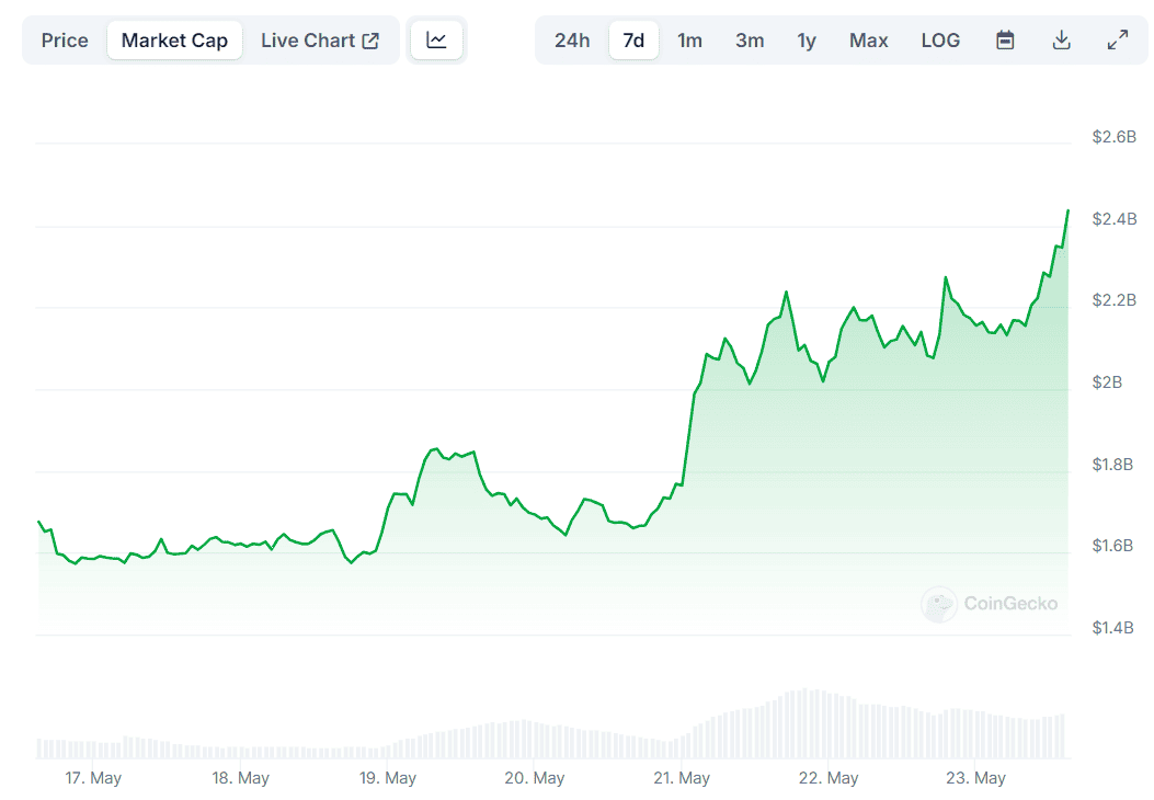 BONK Market Cap