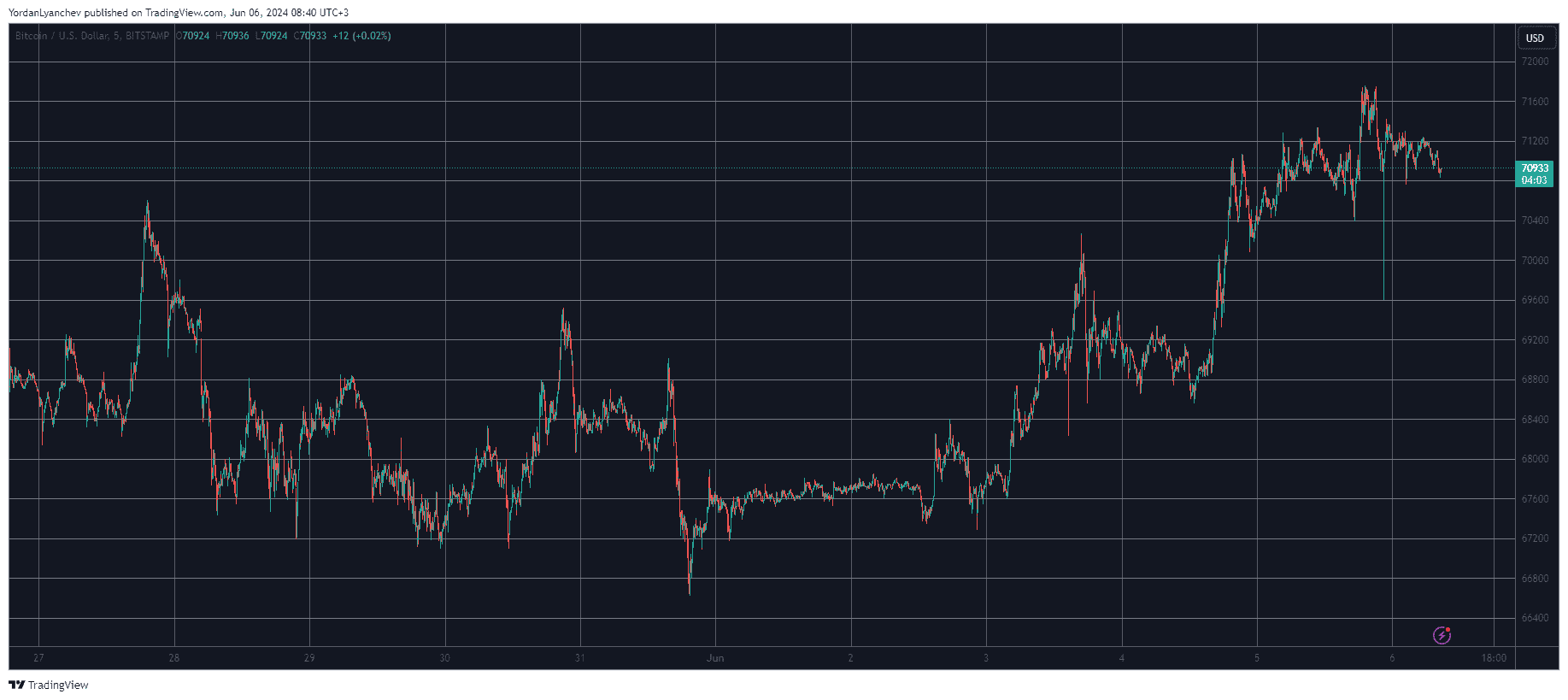 Bitcoin/Price/Chart 06.06.2024. Source: TradingView