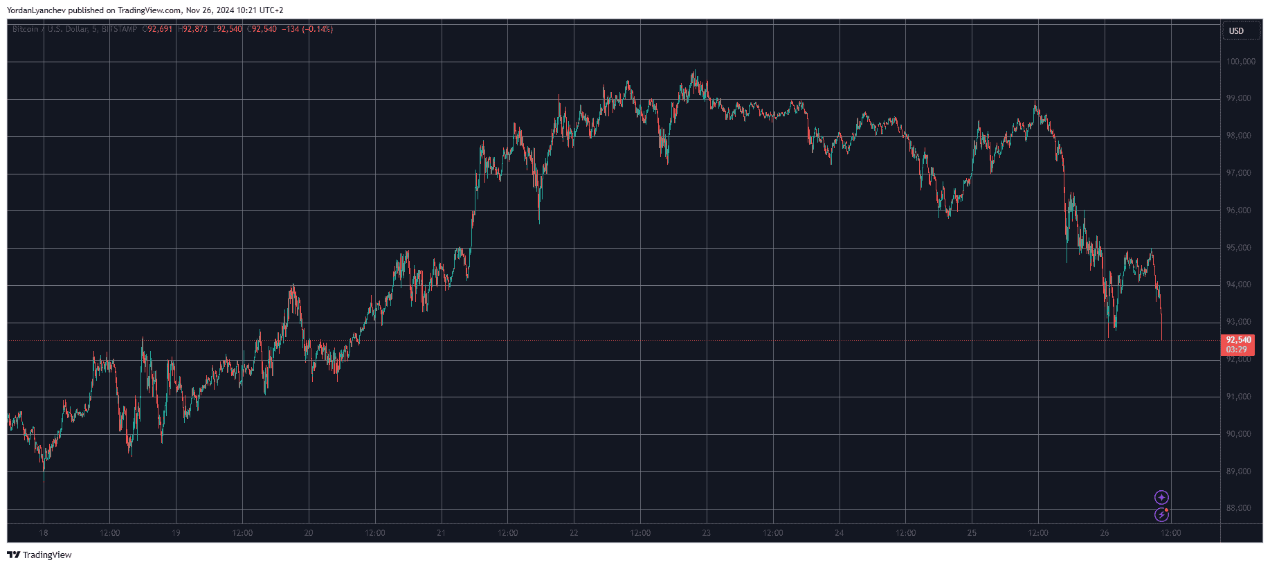 Bitcoin/Price/Chart 26.11.2024. Source: TradingView