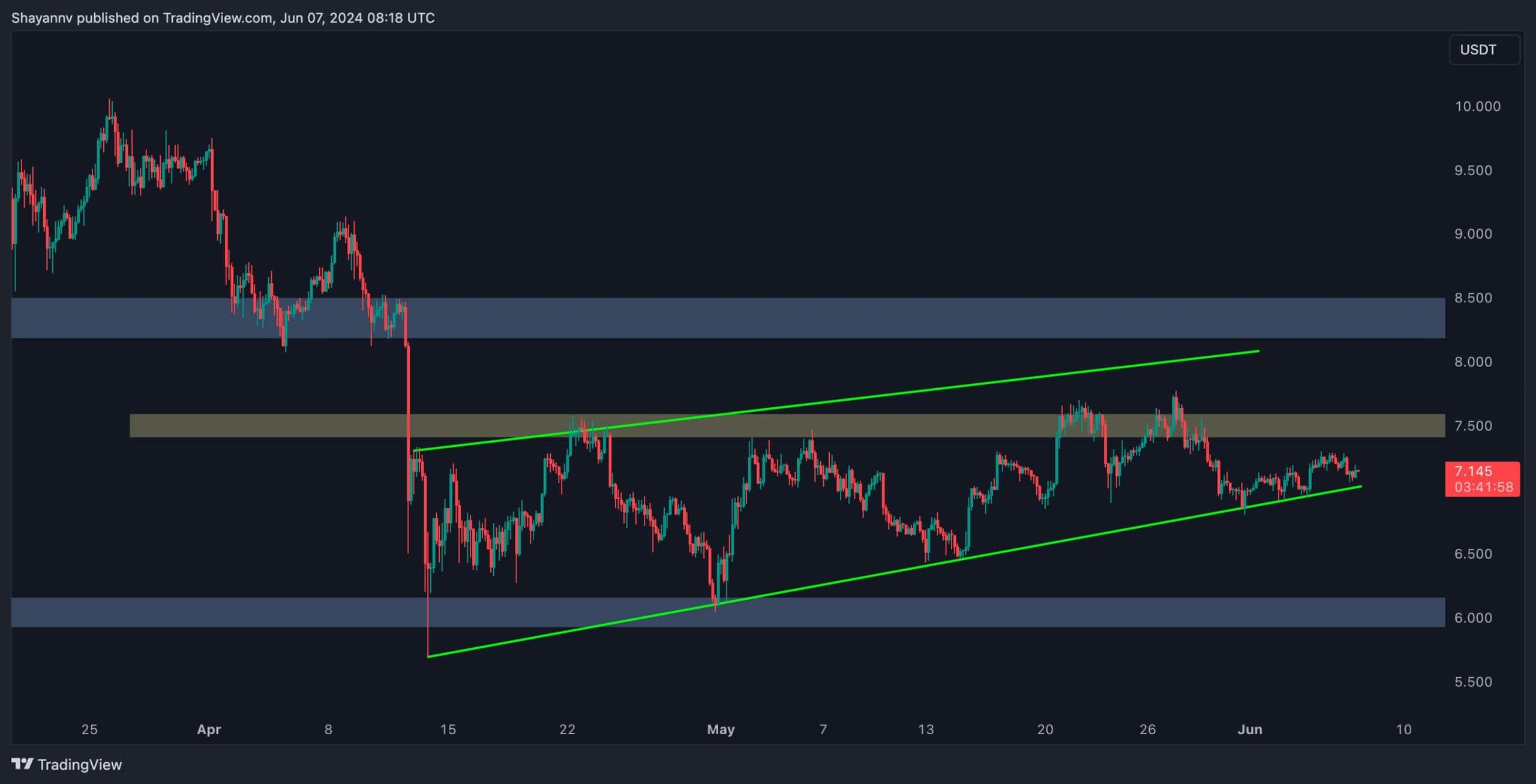 dot_price_chart_0706242