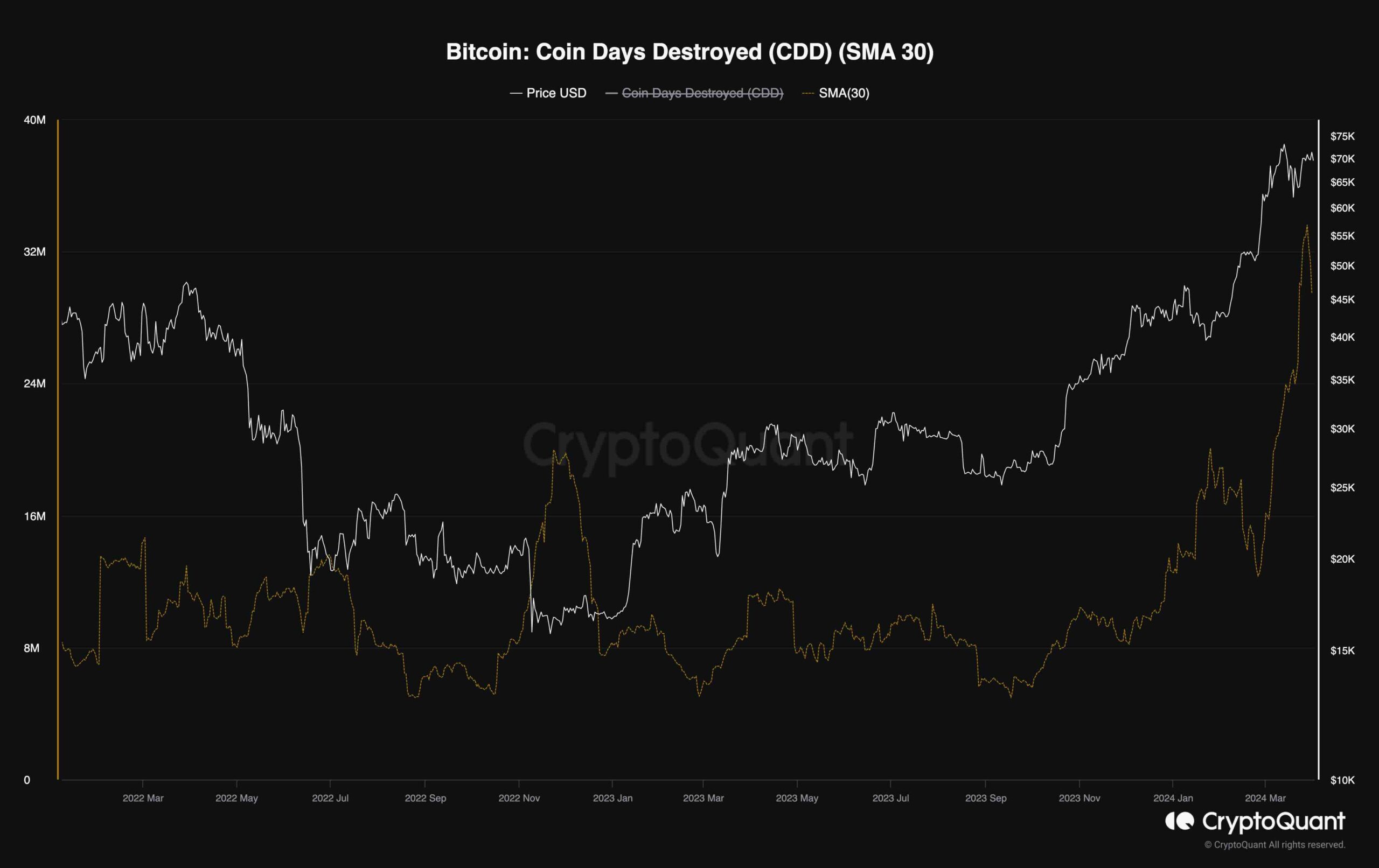 btc_coin_days_destroyed_chart_0104241