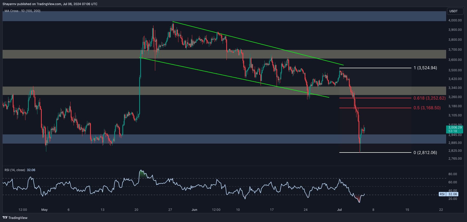 eth_price_chart_0707242