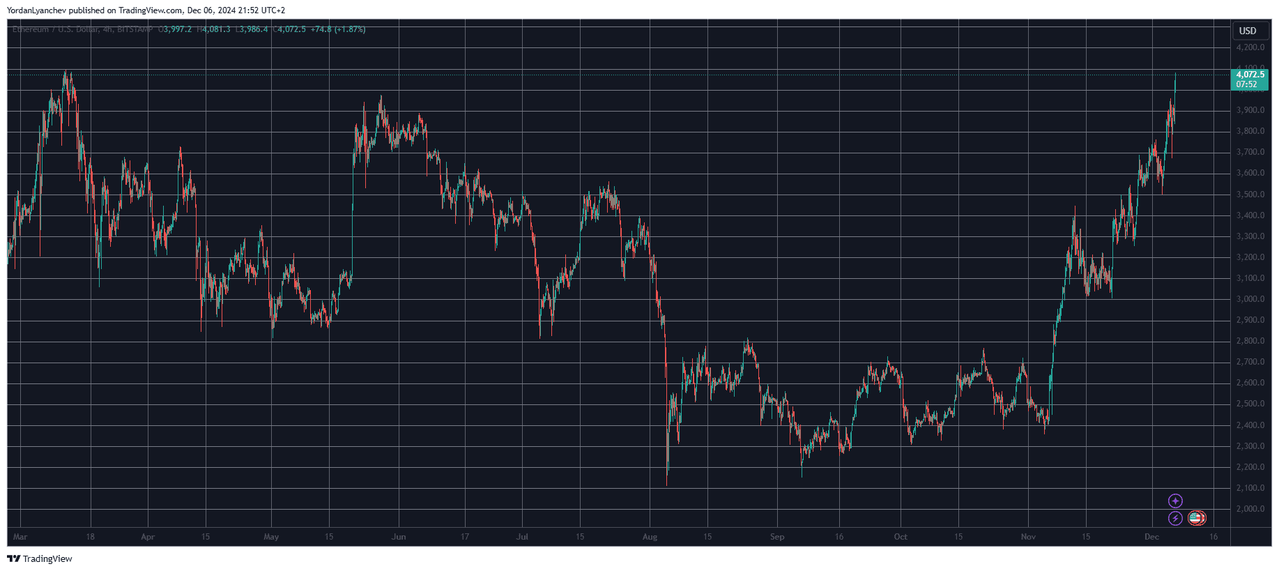 ETHUSD. Source: TradingView