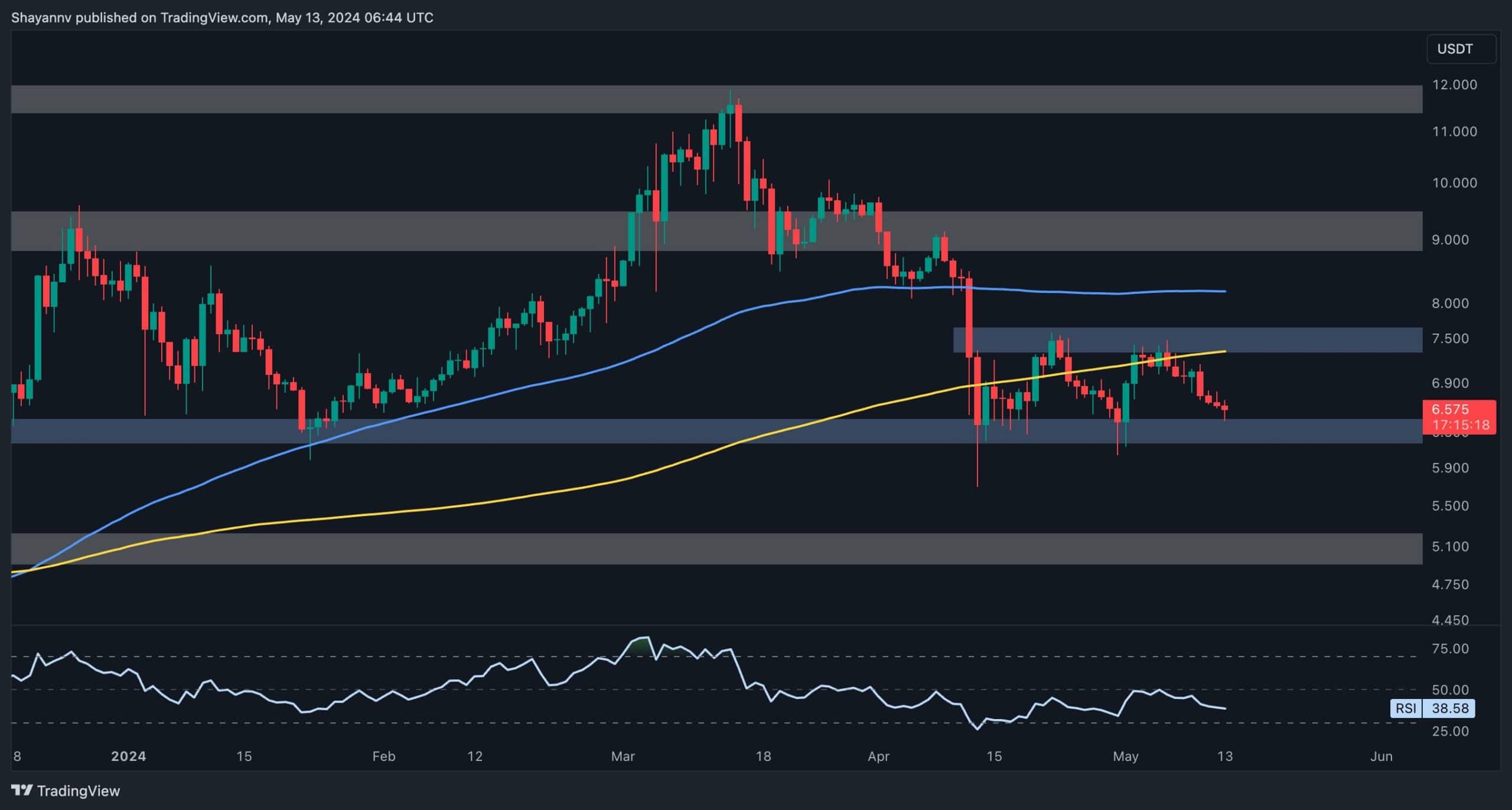 dot_price_chart_1305241