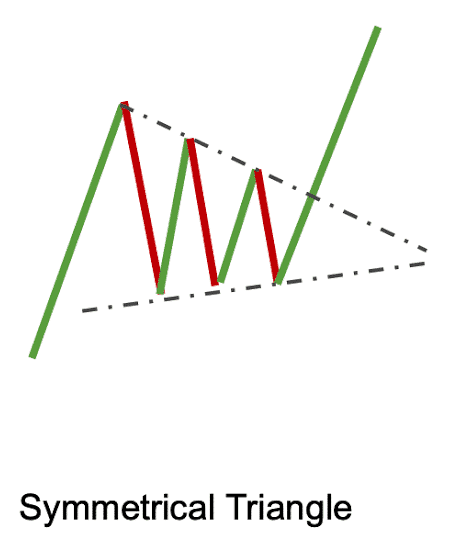 Triangle trading chart patterns.