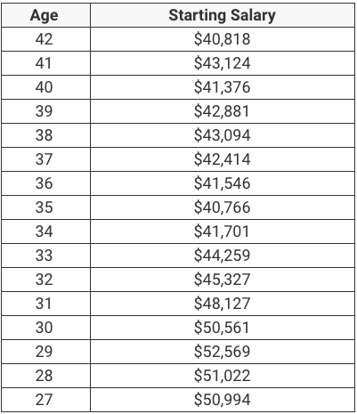 Starting Salary By Age | Source: The College Investor