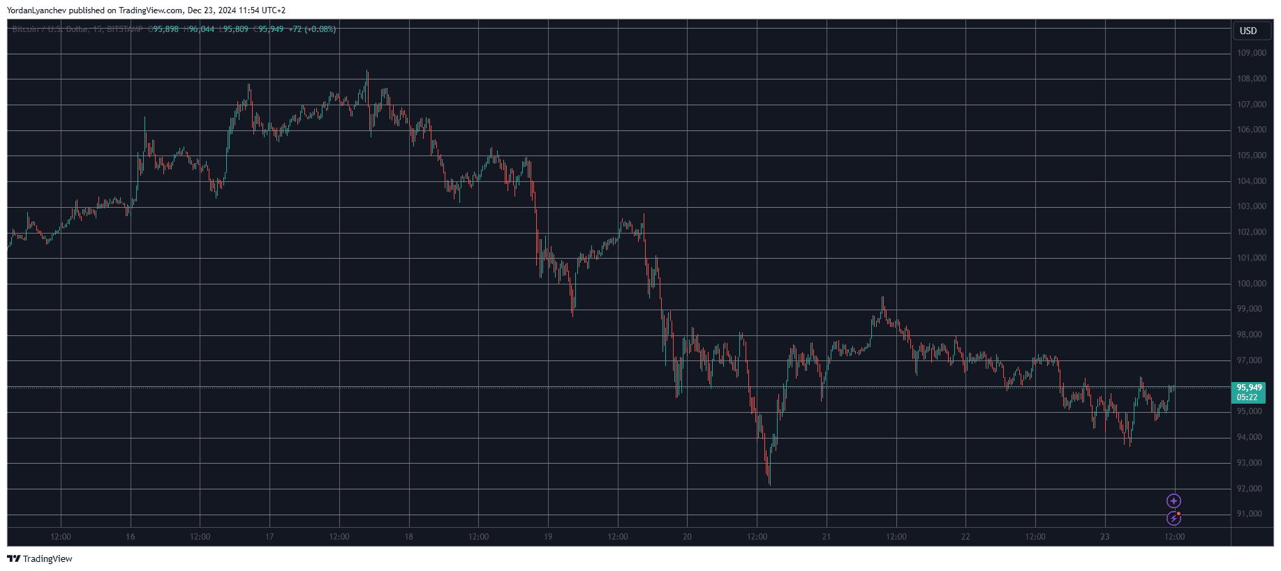 Bitcoin/Price/Chart 23.12.2024. Source: TradingView