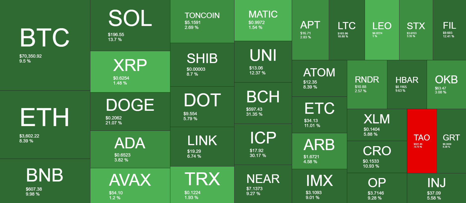 Cryptocurrency Market Overview. Source: QuantifyCrypto