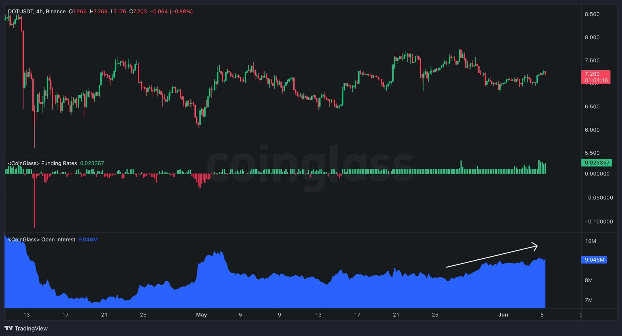 dot_funding_rates_chart_0506241