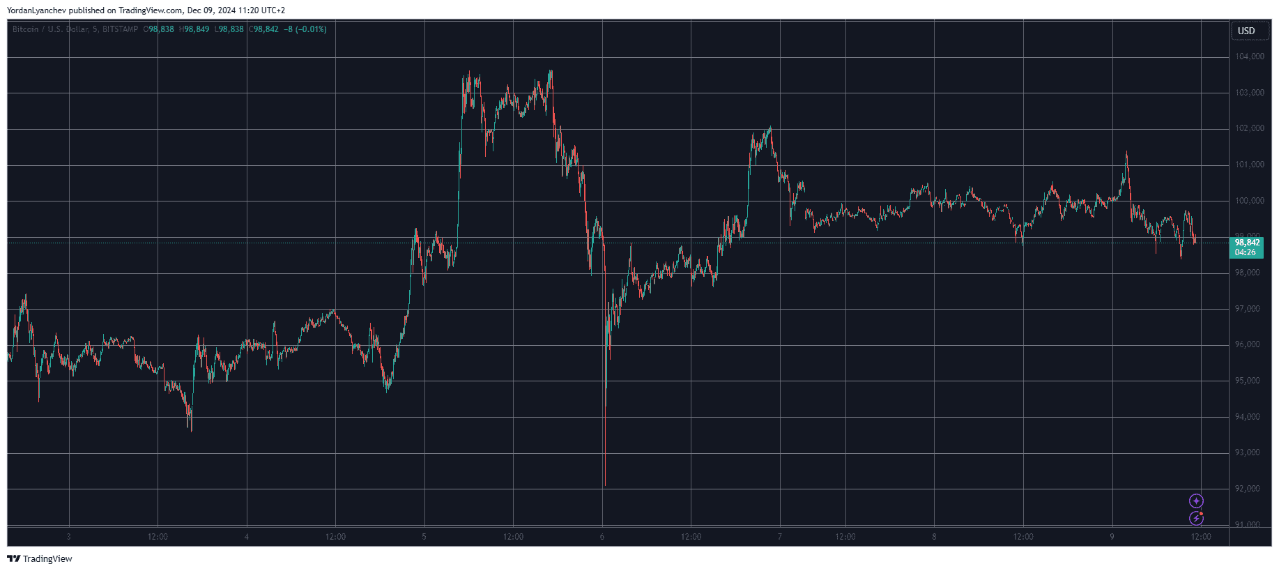 Bitcoin/Price/Chart 9.12.2024. Source: TradingView