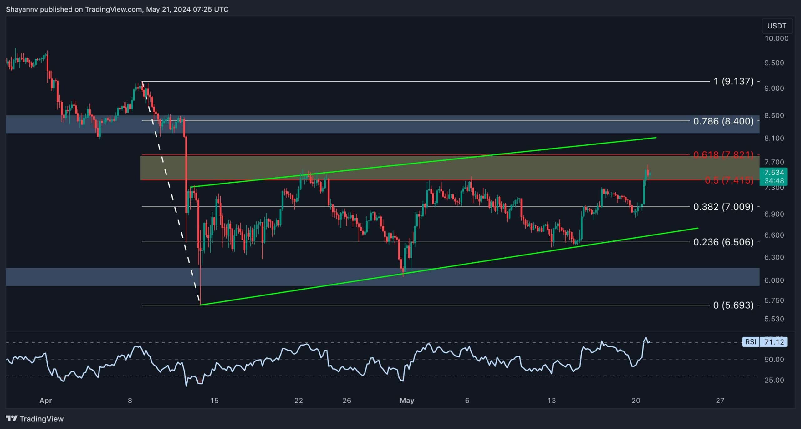 dot_price_chart_2205242