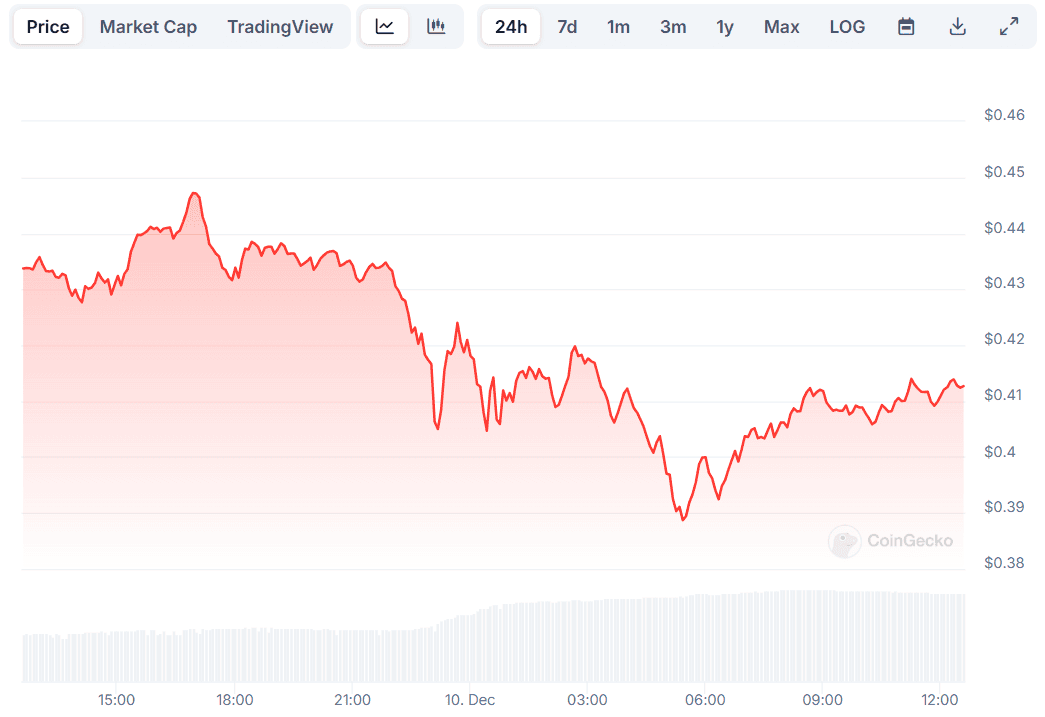 DOGE Price