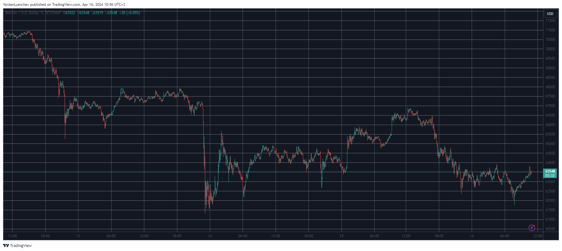 BTCUSD. Source: TradingView