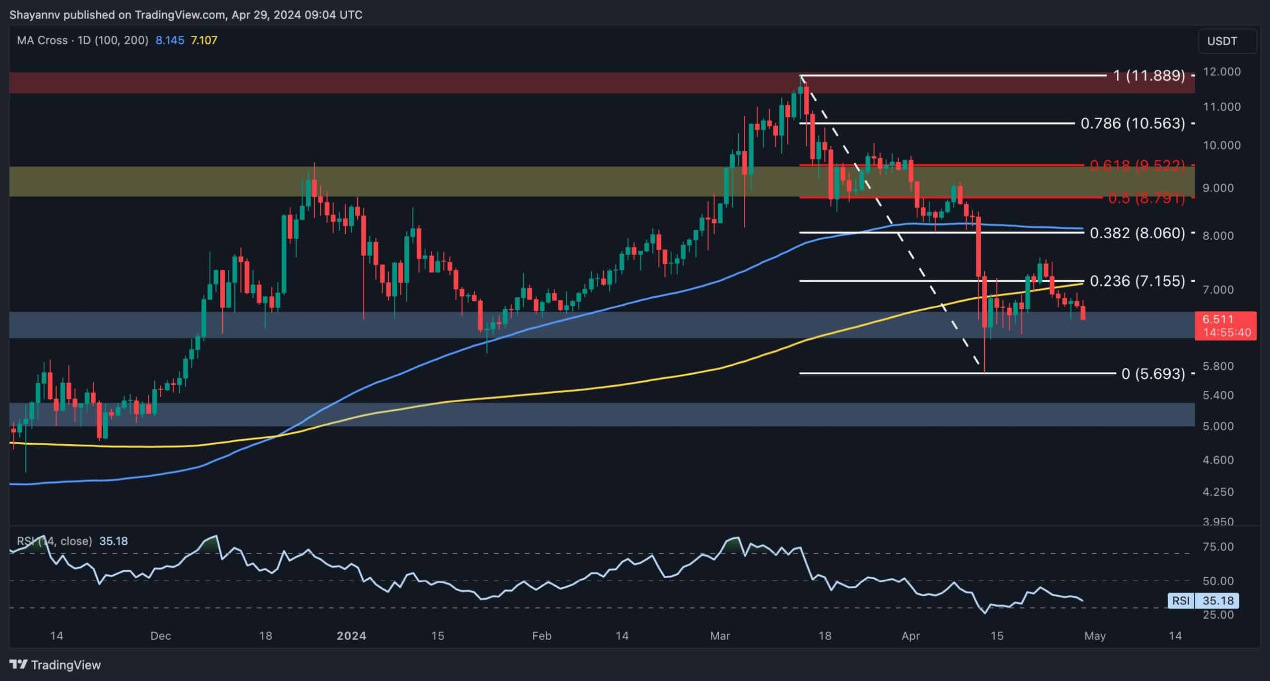 dot_price_prediction_chart_2904241