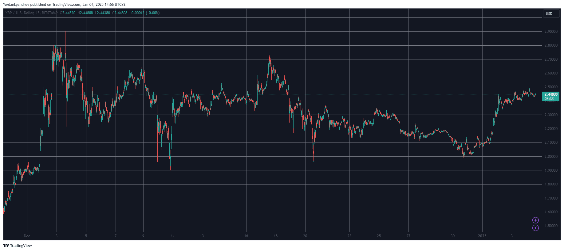 XRPUSD. Source: TradingView