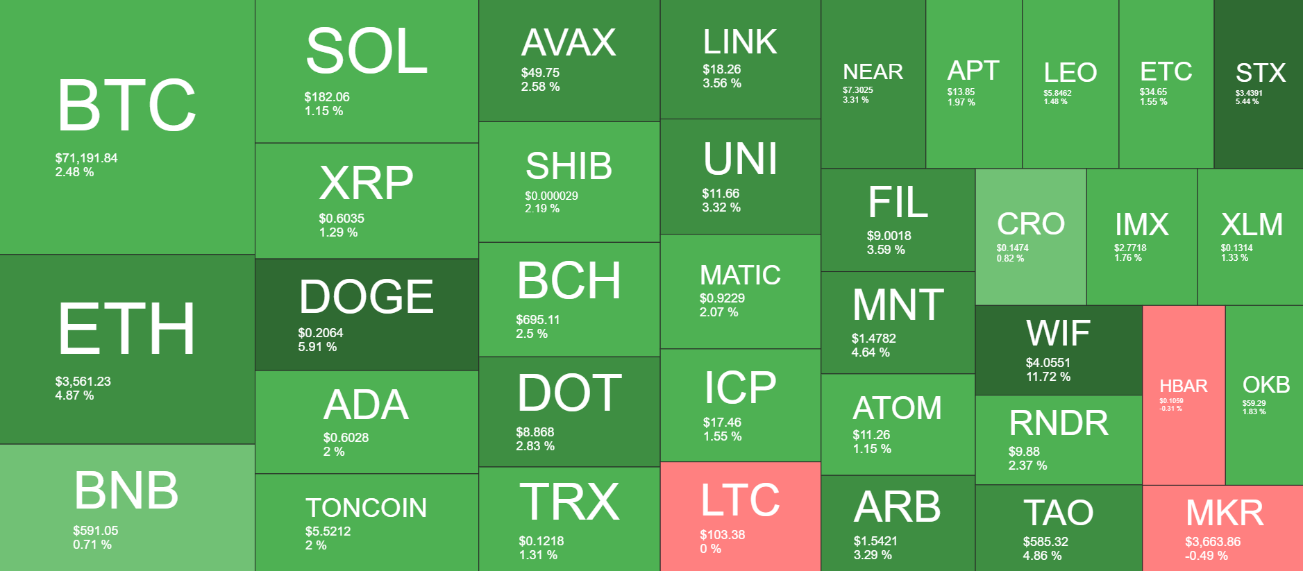 Cryptocurrency Market Overview. Source: QuantifyCrypto