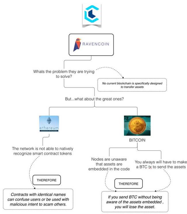 Technical advantages of Ravencoin