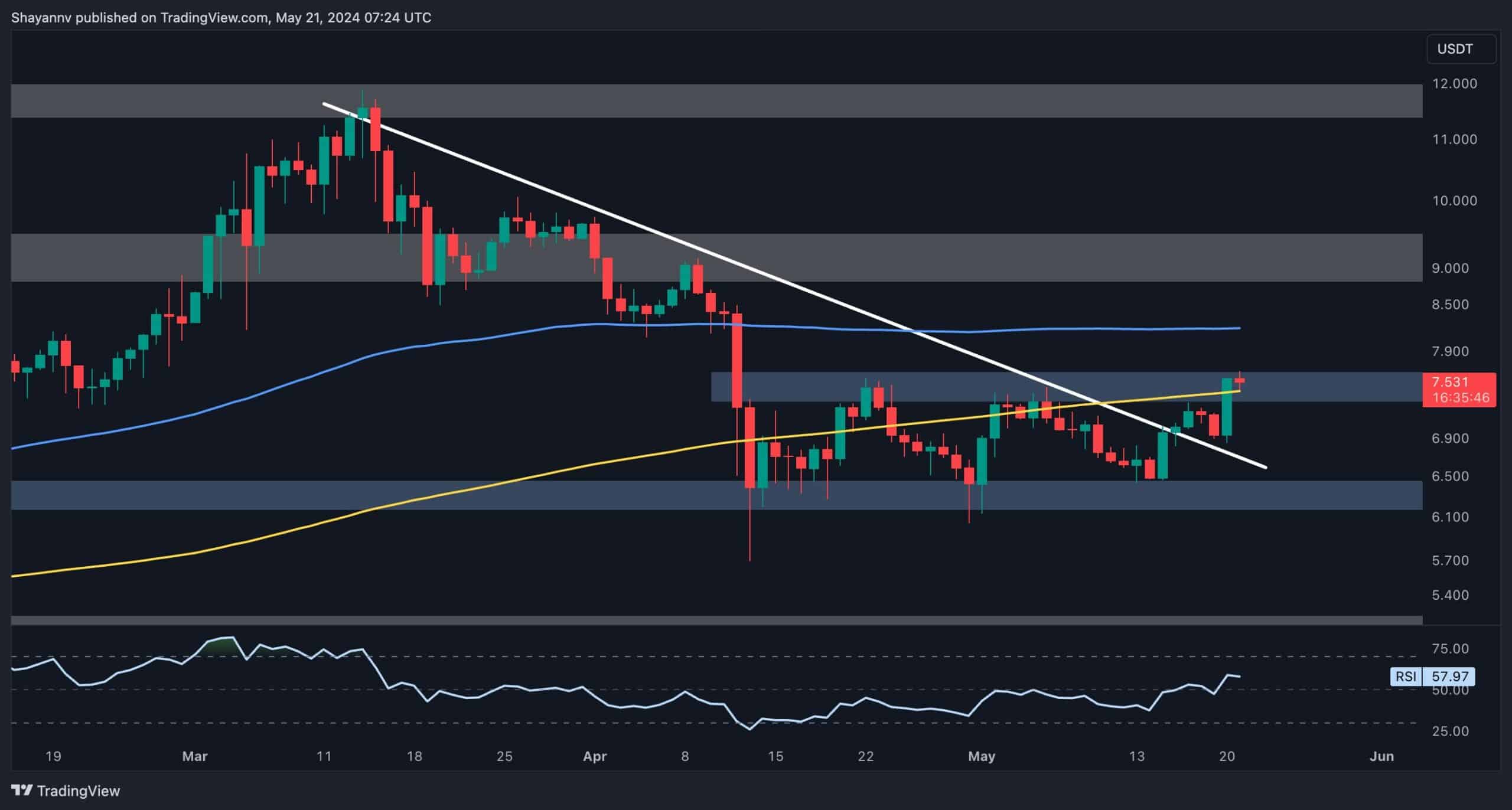 dot_price_chart_2205241